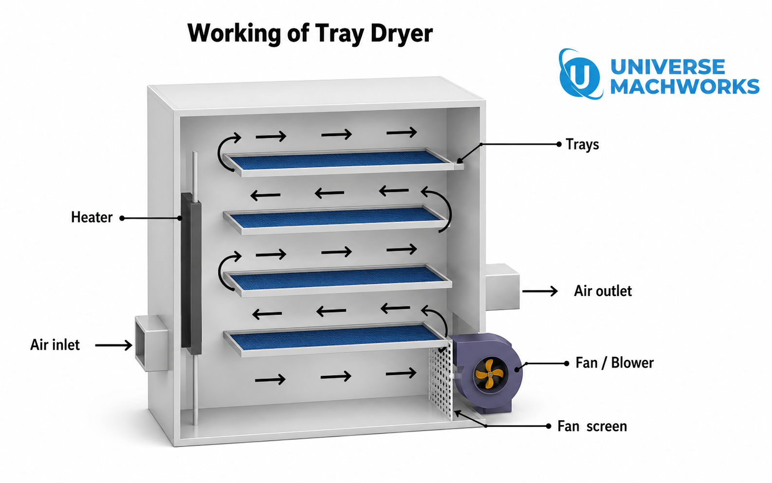 Labelled diagram of a Tray Dryer showing air inlet, heater, trays, air outlet, fan blower and fan screen