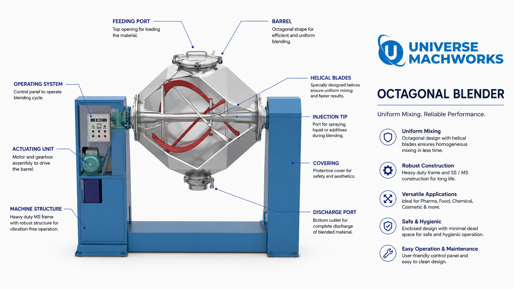 Labelled diagram of an Octagonal Blender showing feeding port, barrel, helical blades, injection tip, discharge port, operating system and actuating unit