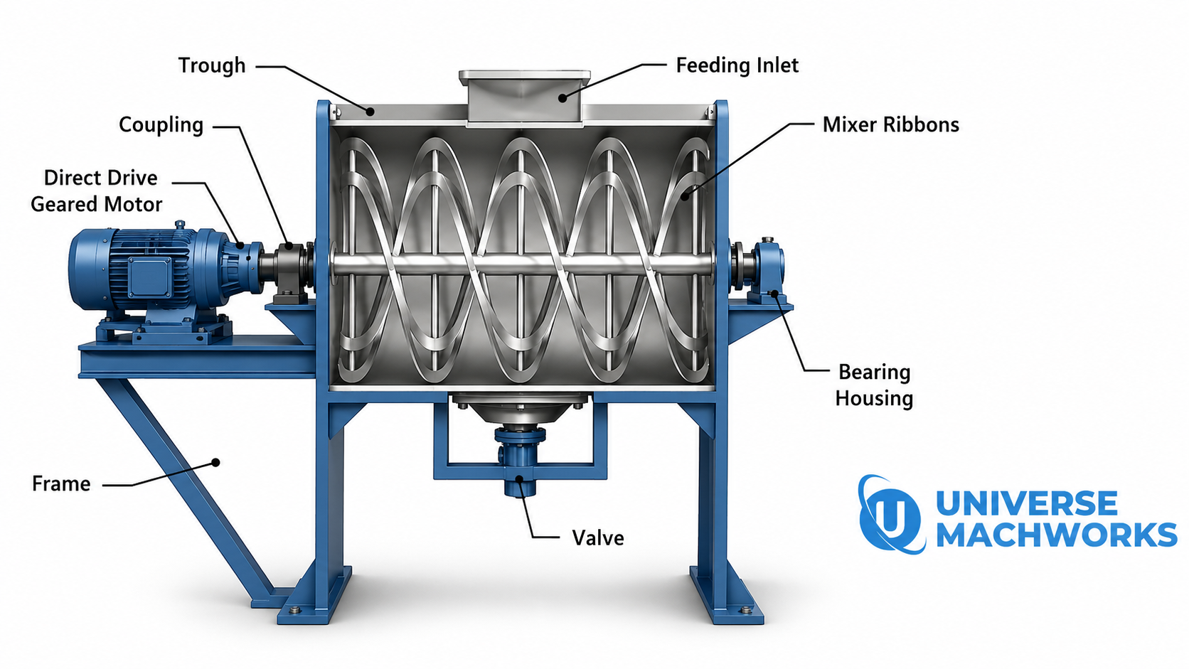 Labeled diagram of a Ribbon Blender showing trough, feeding inlet, mixer ribbons, direct drive geared motor, coupling, bearing housing, valve, and frame