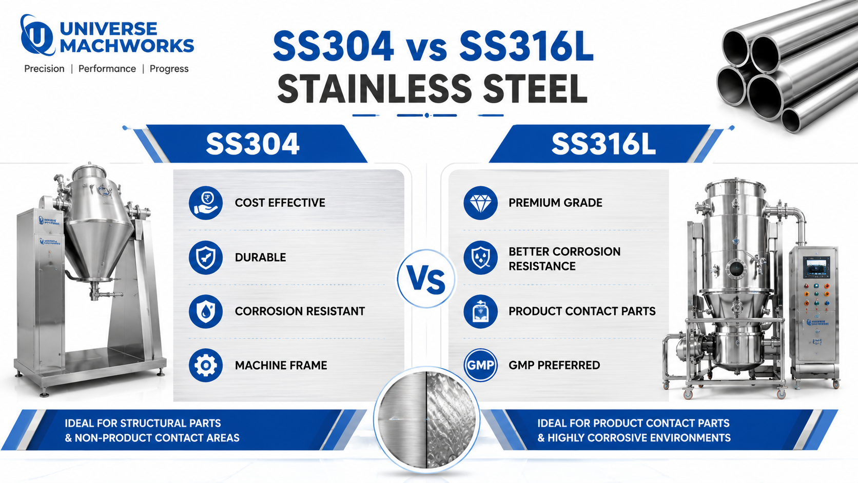 Comparison infographic of SS304 vs SS316L stainless steel used in pharmaceutical machinery construction