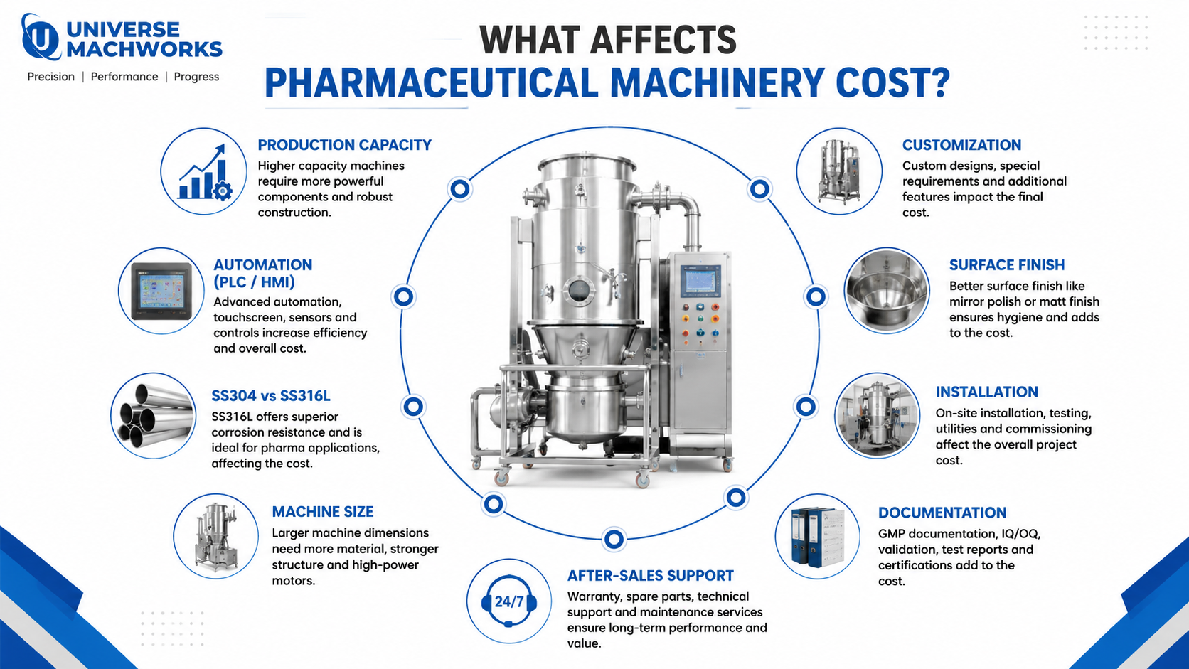 Infographic showing key factors that affect pharmaceutical machinery cost including capacity, automation, SS304 vs SS316L, size, after-sales support, customization, surface finish, installation and documentation