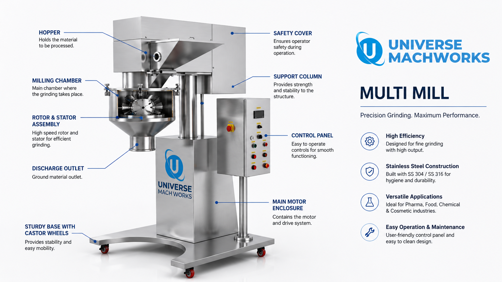 Labelled diagram of a Universe Machworks Multi Mill showing hopper, milling chamber, rotor and stator, discharge outlet, safety cover, support column, control panel, main motor enclosure and castor wheels