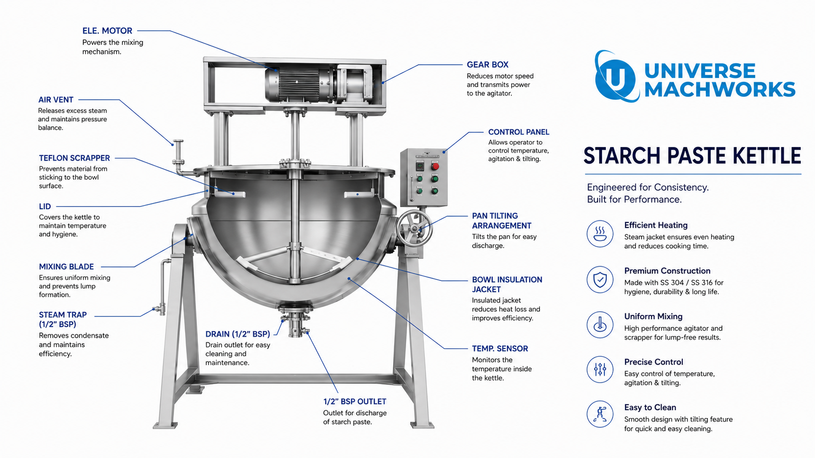 Labelled diagram of a Starch Paste Kettle showing motor, gear box, agitator, jacket, control panel and tilting mechanism
