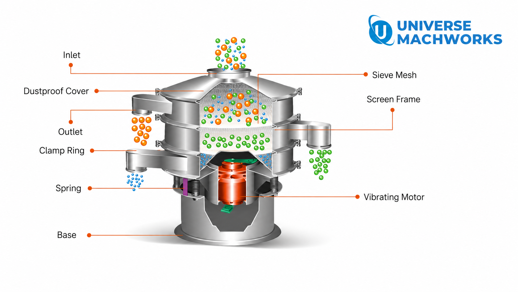 Labelled diagram of a Vibro Sifter showing inlet, sieve mesh, screen frame, clamp ring, spring, vibrating motor and base