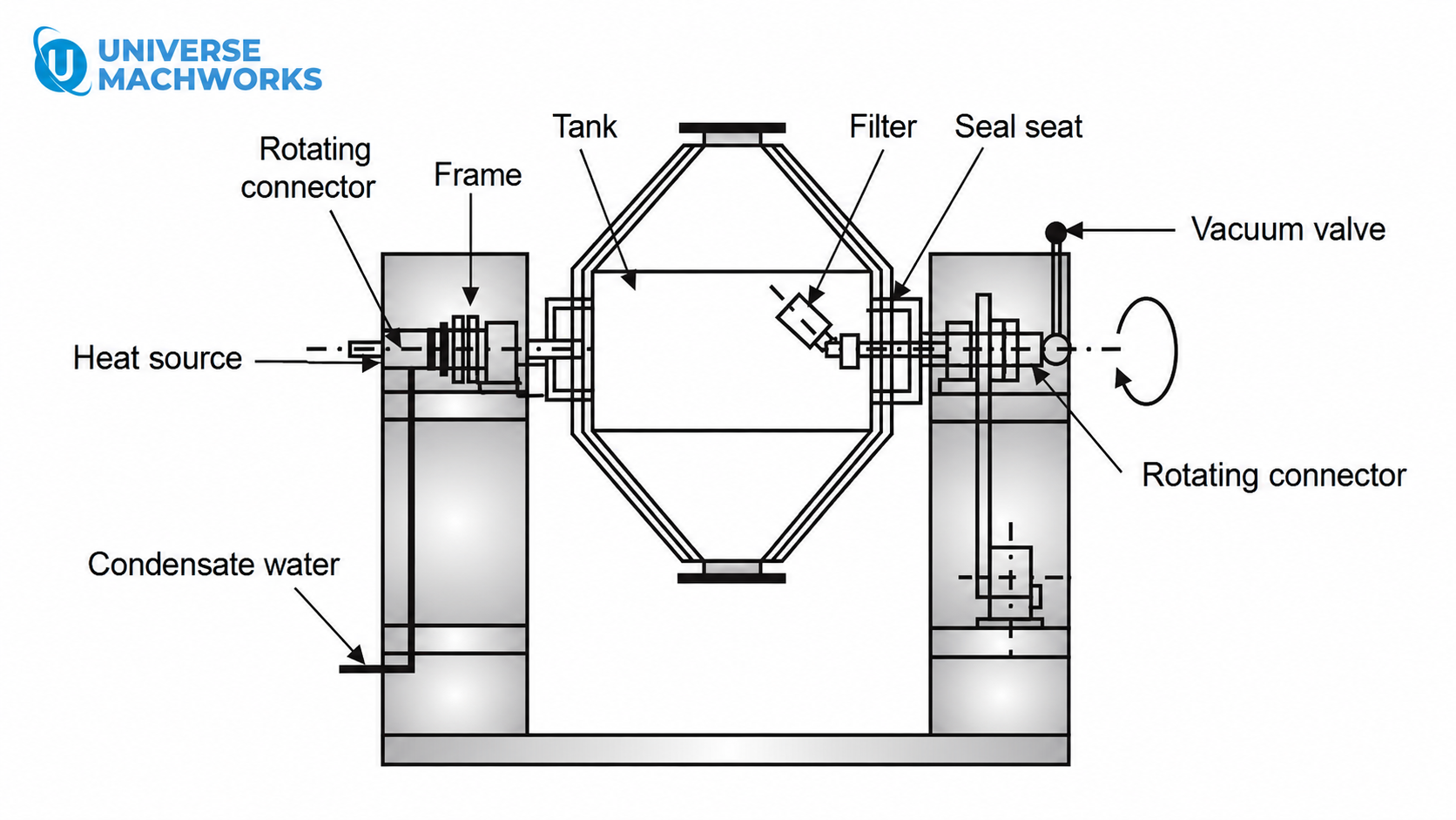 Labelled working diagram of a Double Cone Blender showing tank, frame, rotating connector, filter, seal seat, vacuum valve and heat source